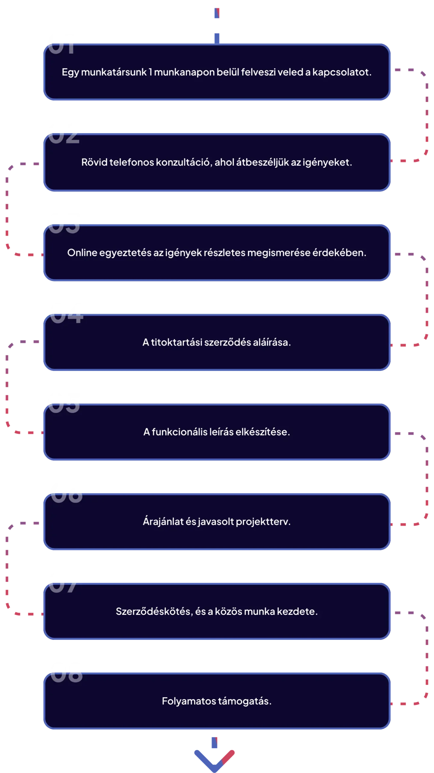 Egy munkatársunk 1 munkanapon belül felveszi veled a kapcsolatot. Rövid telefonos konzultáció, ahol átbeszéljük az igényeket. Online egyeztetés az igények részletes megismerése érdekében. A titoktartási szerződés aláírása. A funkcionális leírás elkészítése. Árajánlat és javasolt projektterv. Szerződéskötés, és a közös munka kezdete.