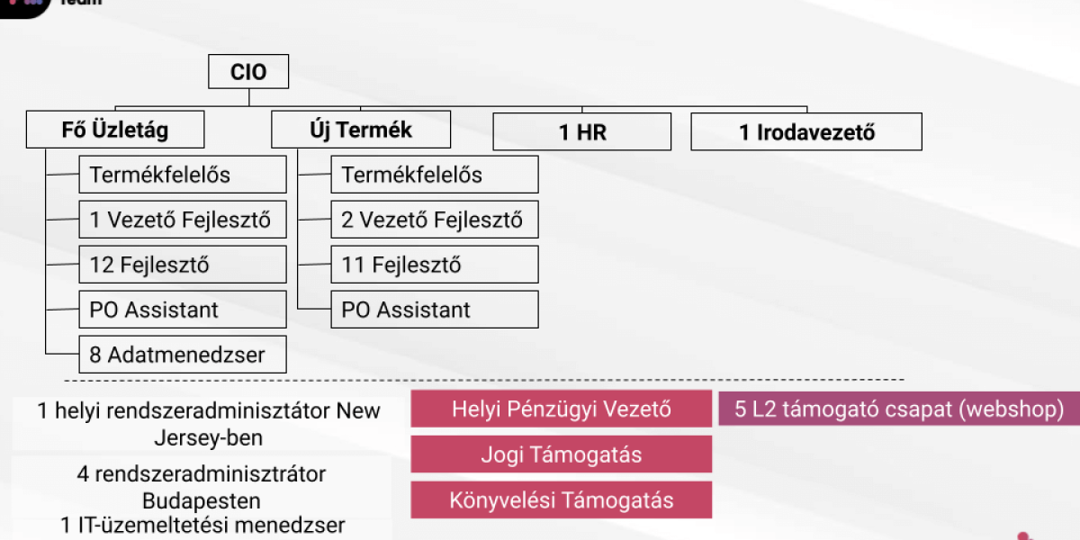 Globális növekedés egy 28 fős ütős IT csapattal, 6 év alatt - hogyan lehetséges mindez?